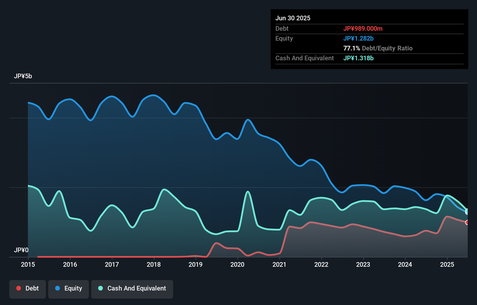 debt-equity-history-analysis