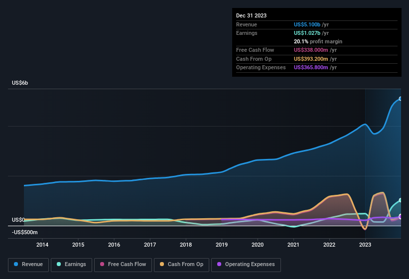 earnings-and-revenue-history