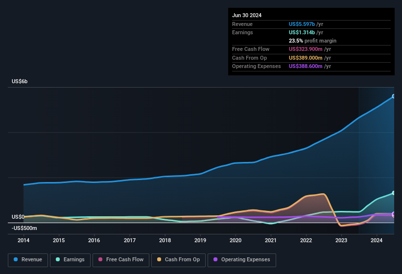 earnings-and-revenue-history