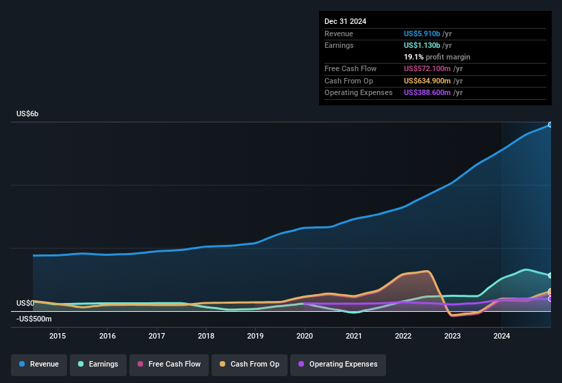 earnings-and-revenue-history