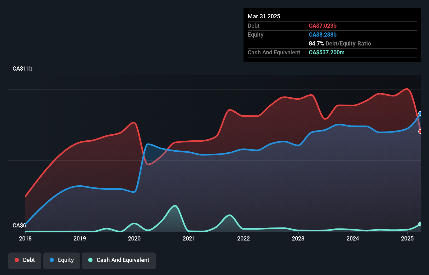 debt-equity-history-analysis