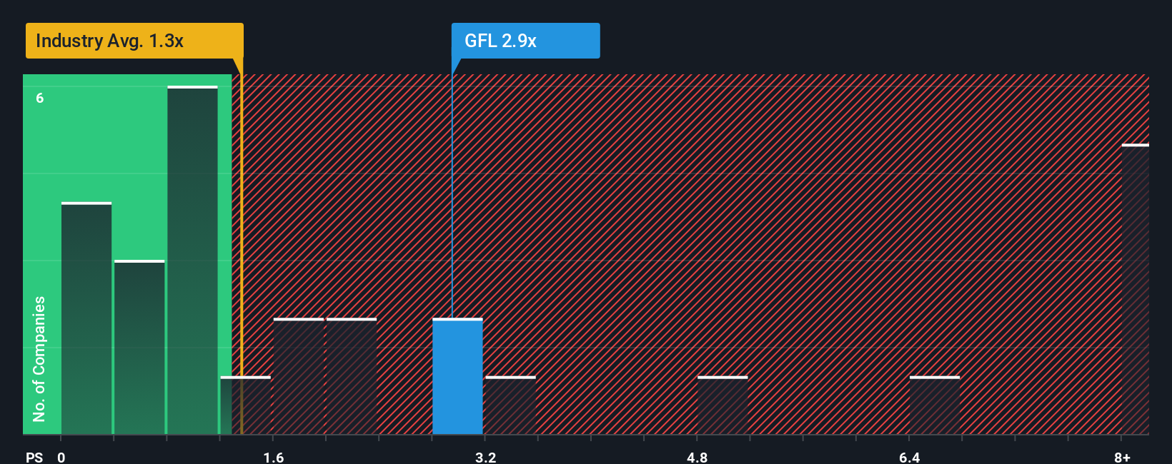ps-multiple-vs-industry