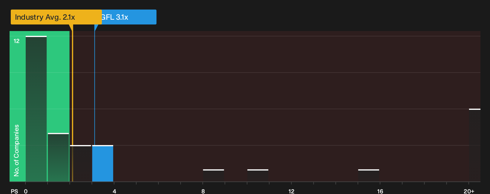 TSX:GFL P/S Ratio as at Oct 2026
