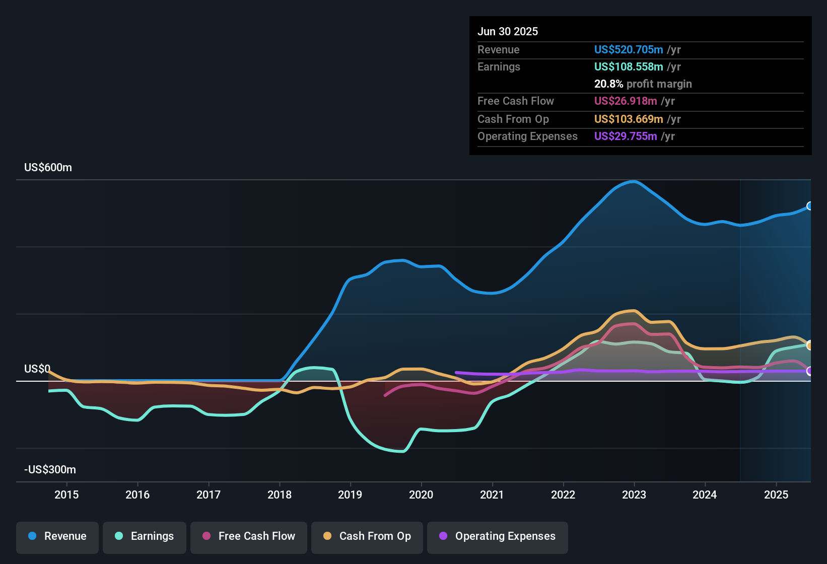 earnings-and-revenue-history
