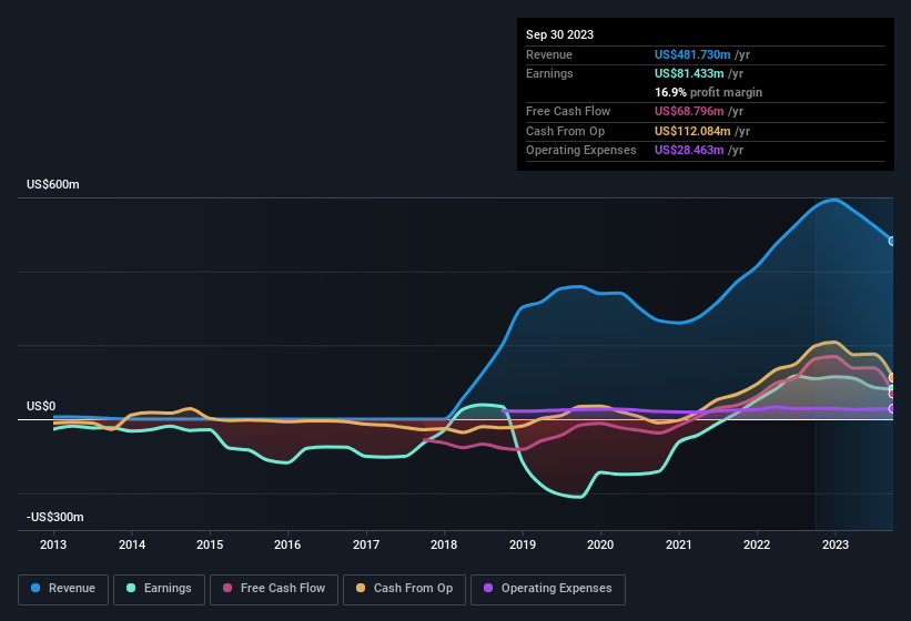 earnings-and-revenue-history