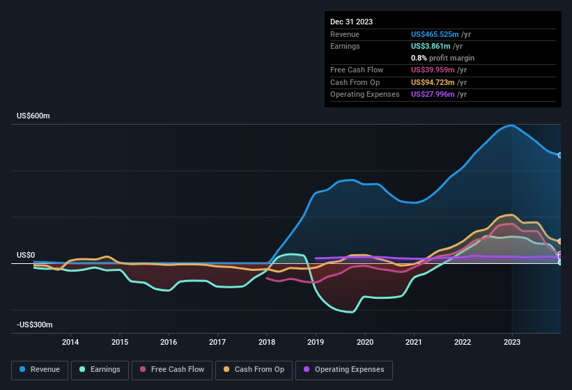 earnings-and-revenue-history