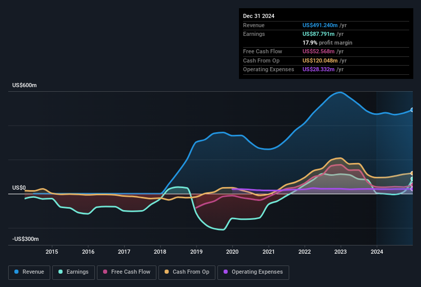 earnings-and-revenue-history