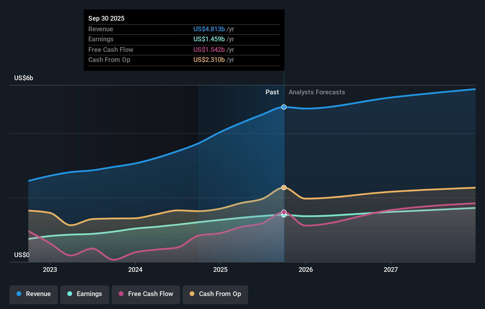 earnings-and-revenue-growth
