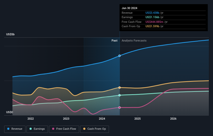 earnings-and-revenue-growth