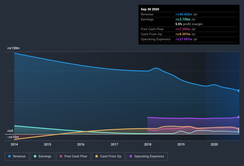 earnings-and-revenue-history