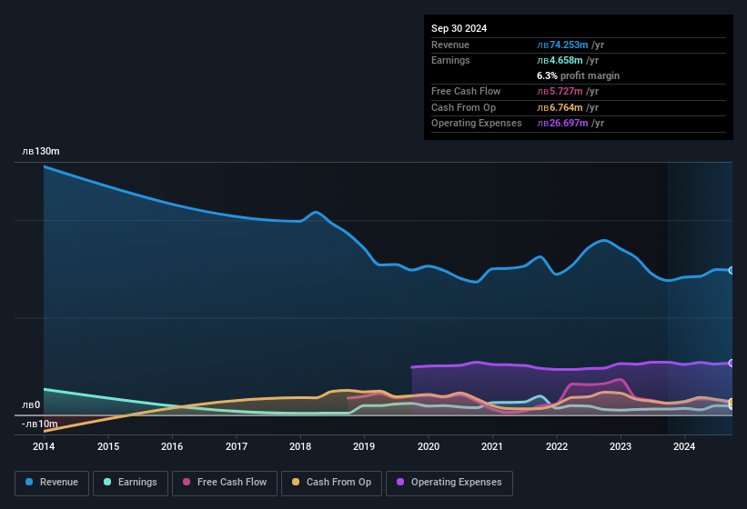 earnings-and-revenue-history