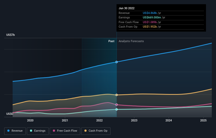 earnings-and-revenue-growth