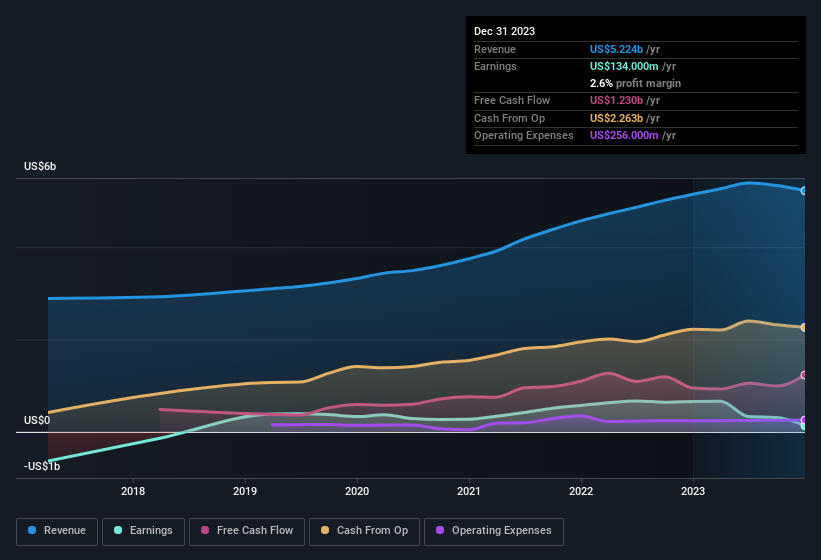 earnings-and-revenue-history