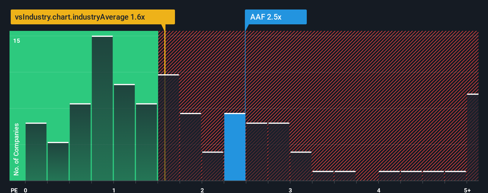 ps-multiple-vs-industry