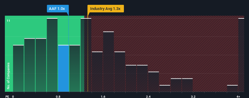 ps-multiple-vs-industry