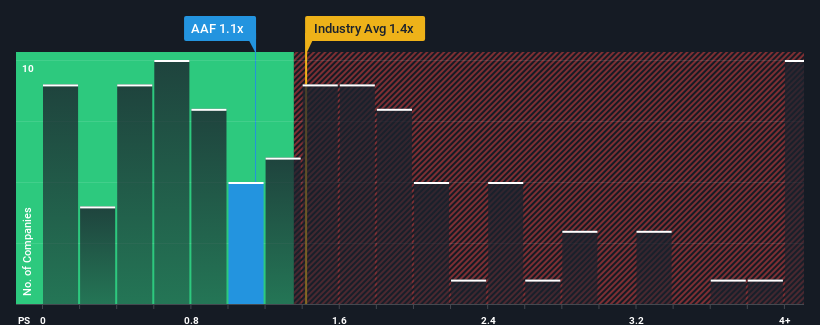 ps-multiple-vs-industry