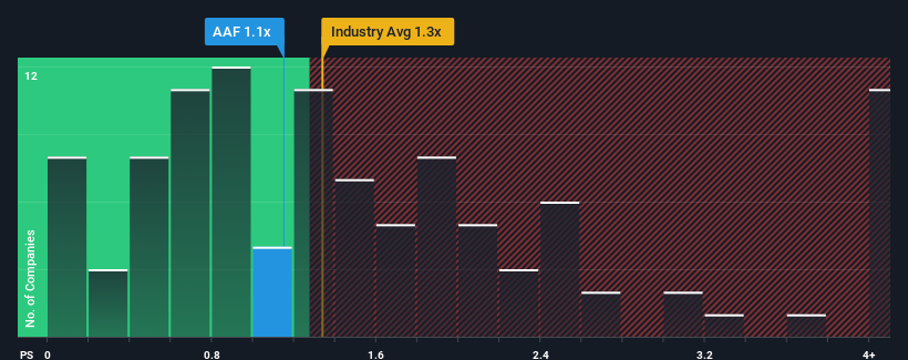 ps-multiple-vs-industry