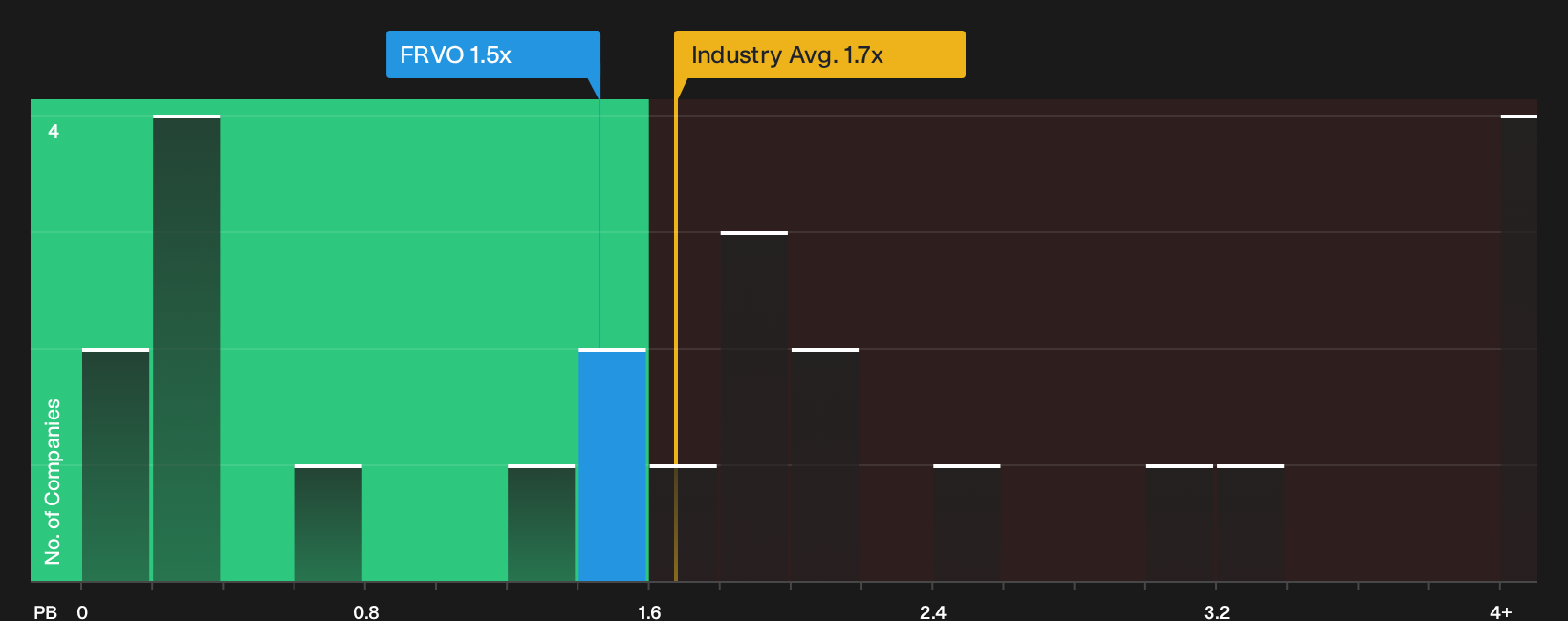 NasdaqGS:FRVO P/B Ratio as at Oct 2026