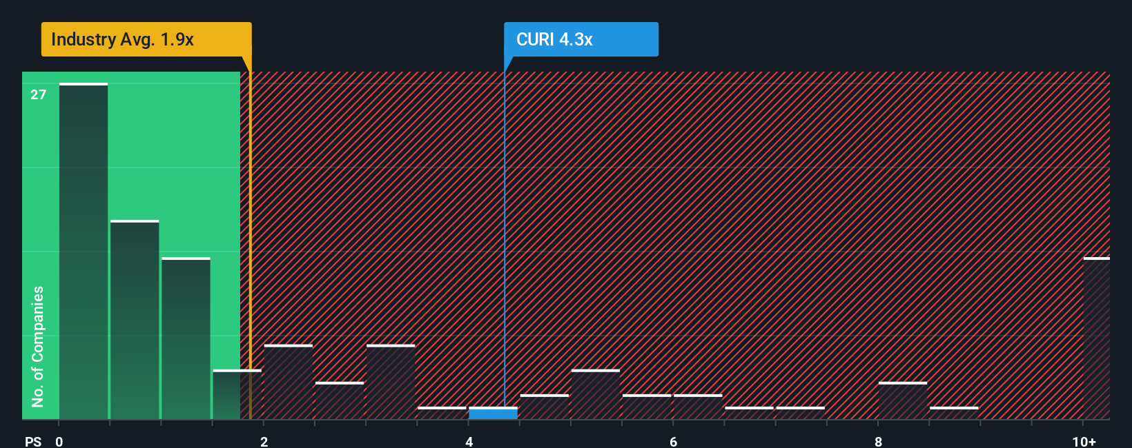 ps-multiple-vs-industry