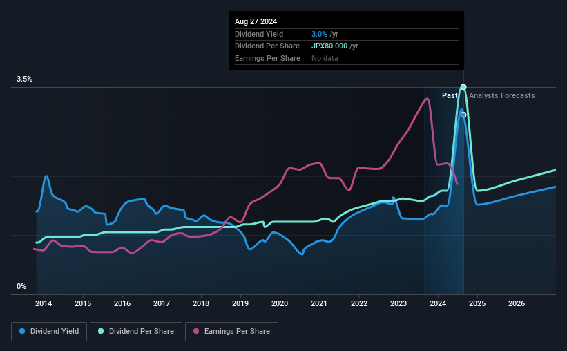 historic-dividend