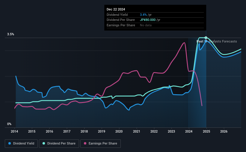 historic-dividend