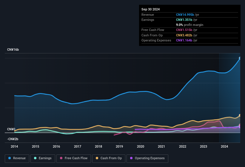 earnings-and-revenue-history