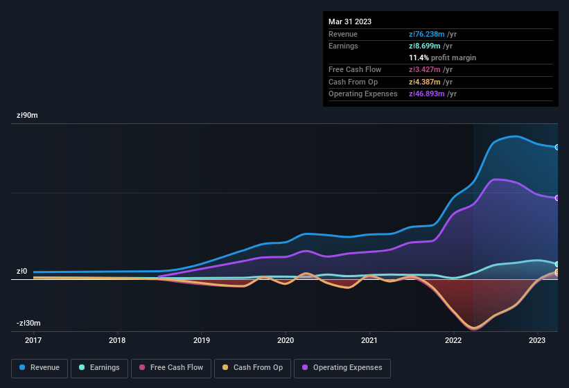 earnings-and-revenue-history