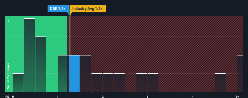 ps-multiple-vs-industry