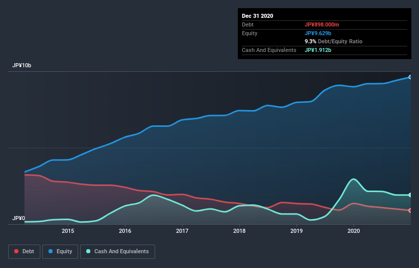 debt-equity-history-analysis