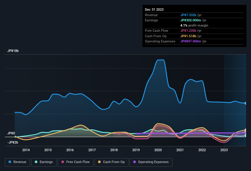 earnings-and-revenue-history