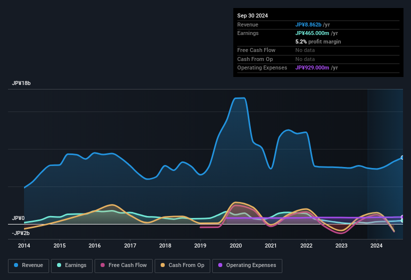 earnings-and-revenue-history