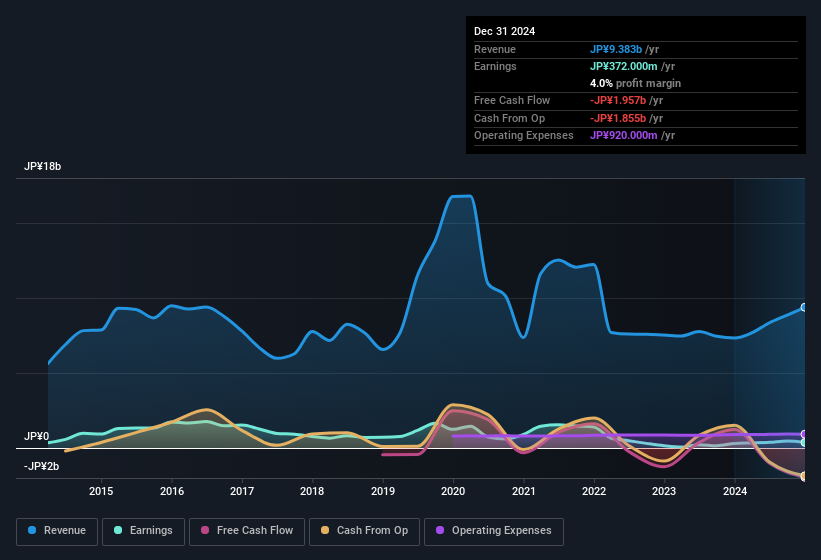 earnings-and-revenue-history