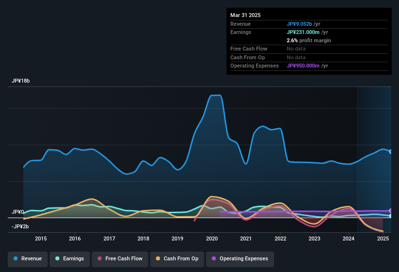 earnings-and-revenue-history