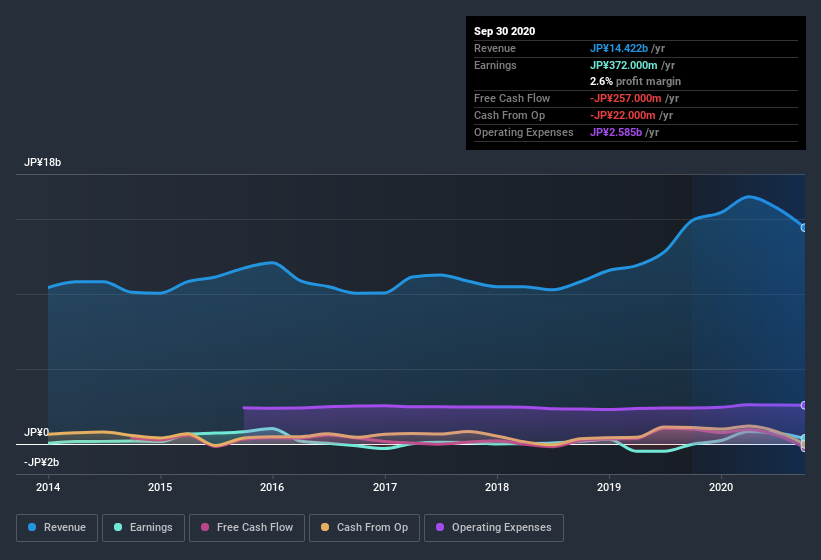 earnings-and-revenue-history