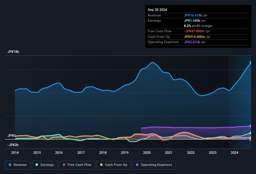 earnings-and-revenue-history