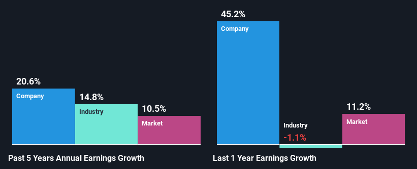 past-earnings-growth