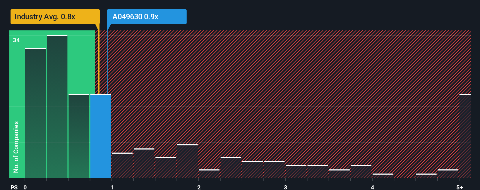 ps-multiple-vs-industry