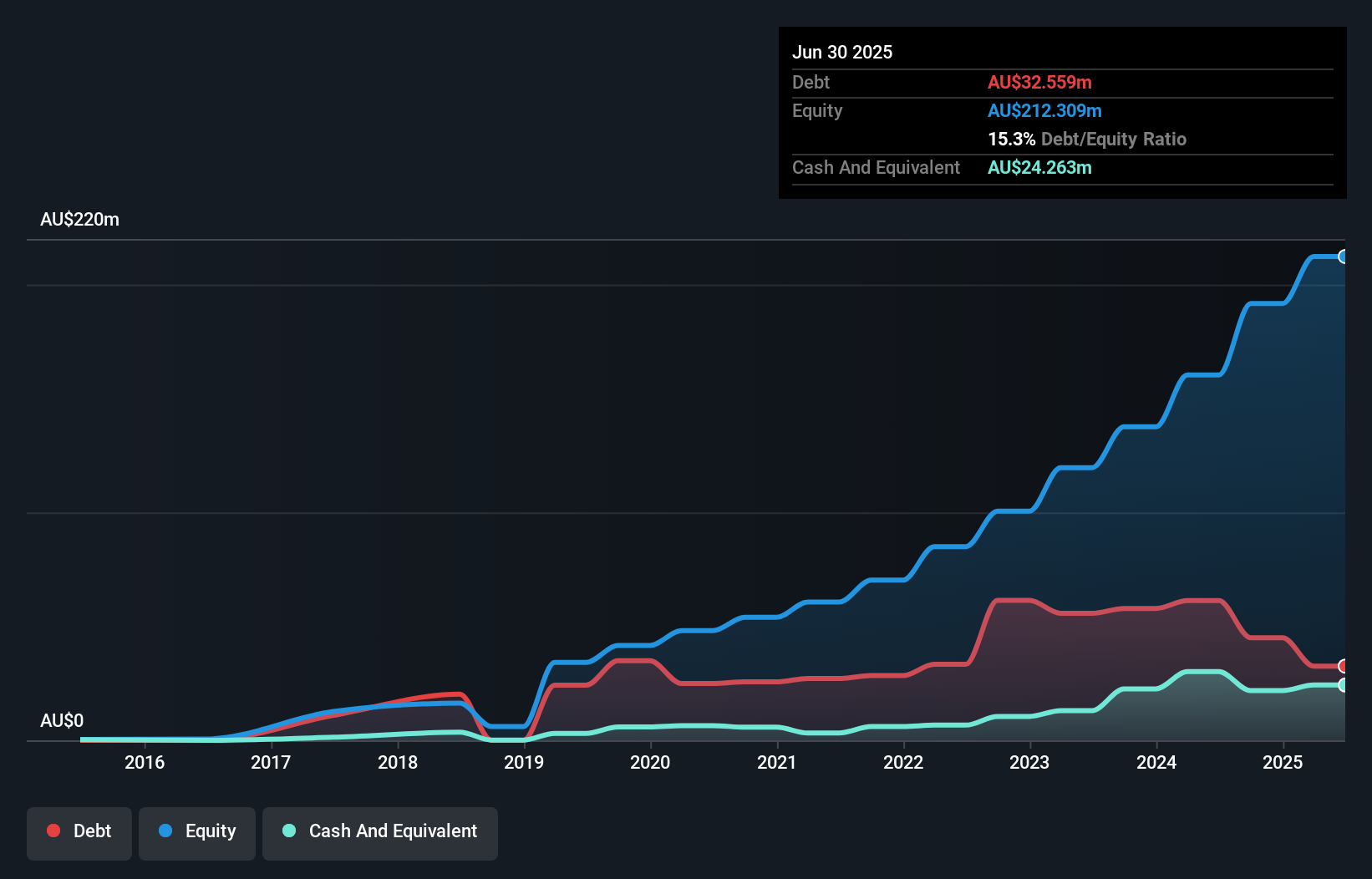 debt-equity-history-analysis