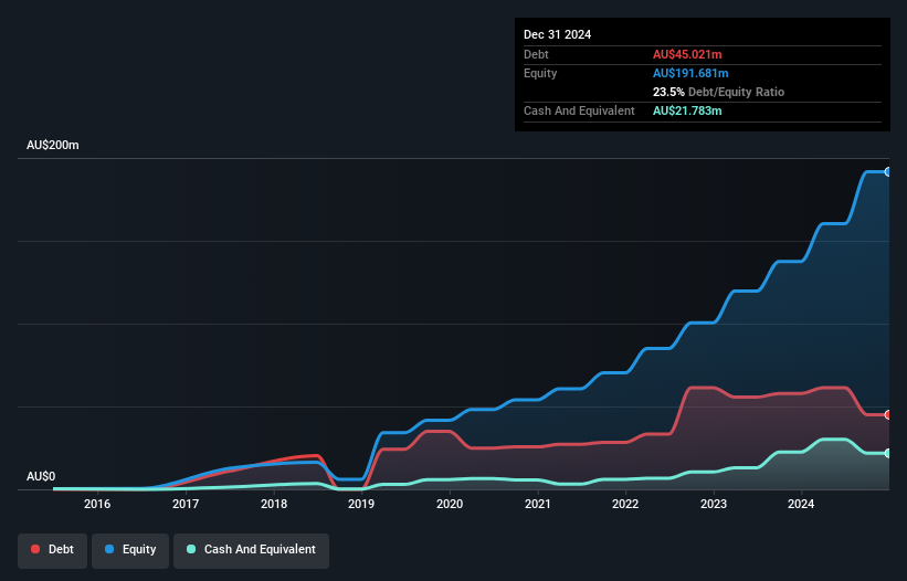 debt-equity-history-analysis
