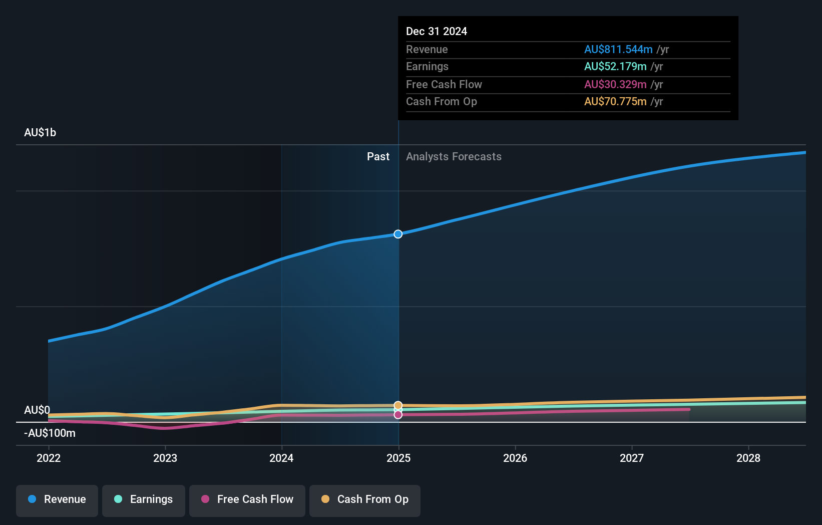 earnings-and-revenue-growth