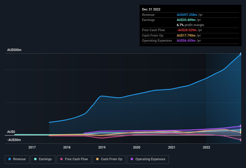 earnings-and-revenue-history