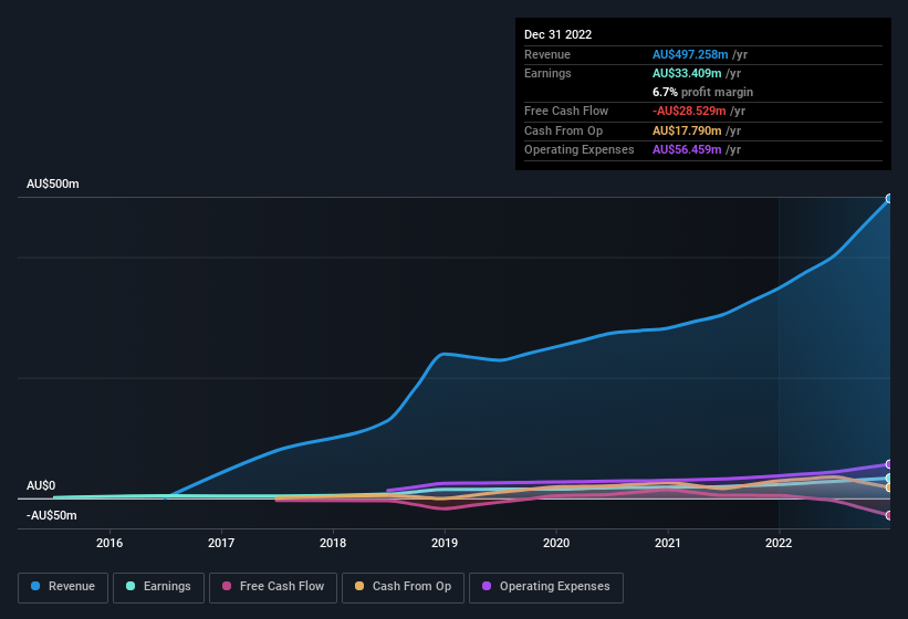 earnings-and-revenue-history