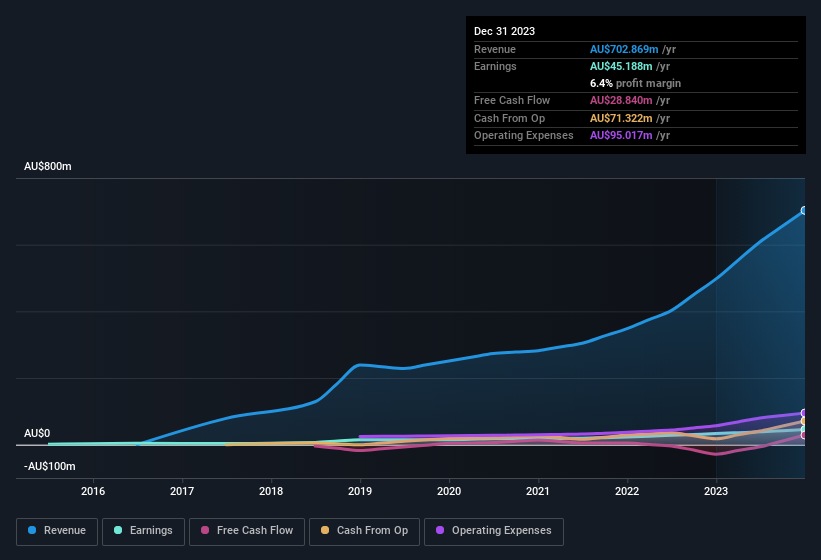 earnings-and-revenue-history