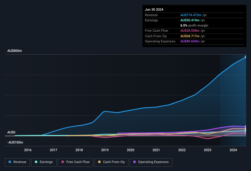 earnings-and-revenue-history