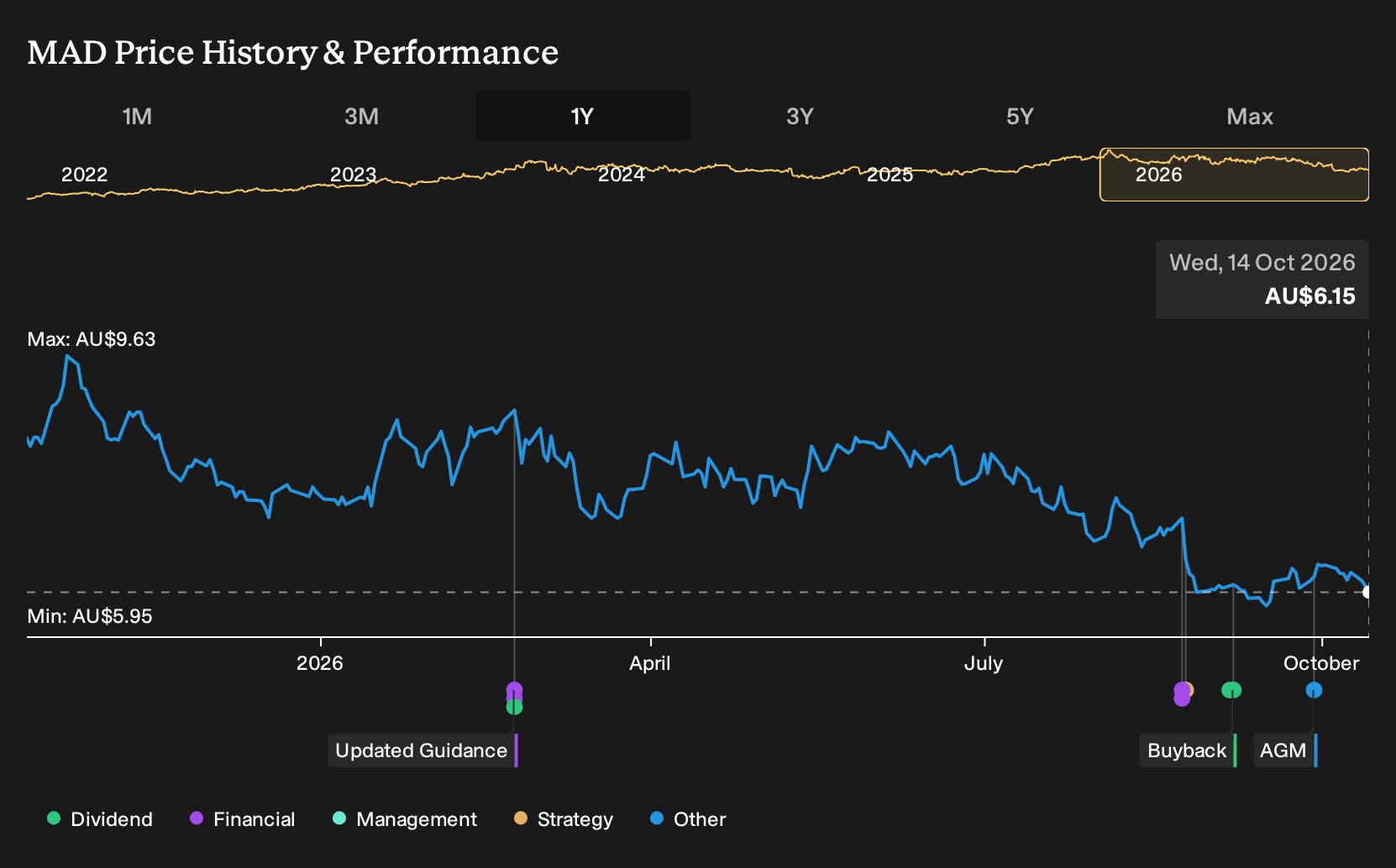 ASX:MAD 1-Year Stock Price Chart