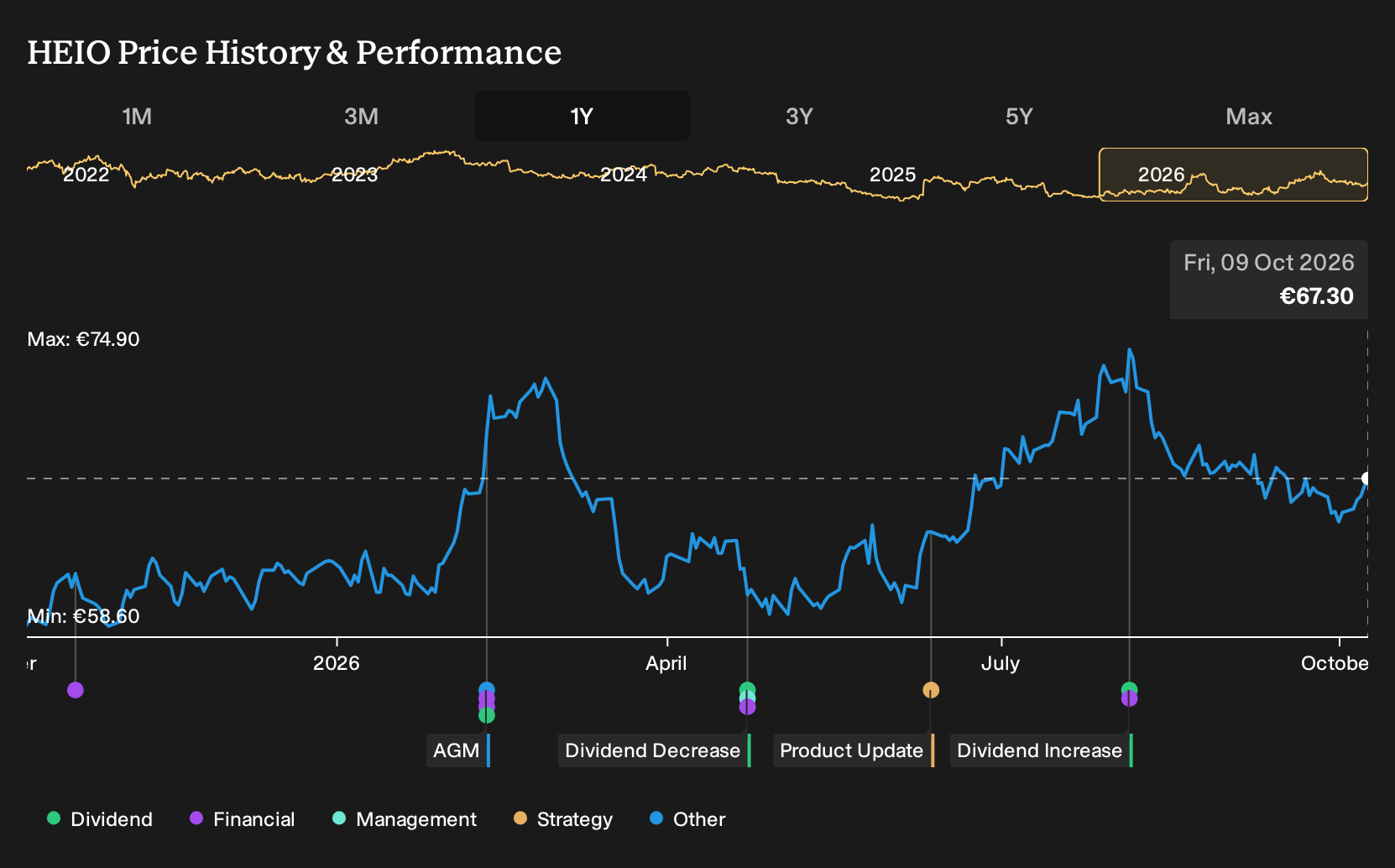 ENXTAM:HEIO 1-Year Stock Price Chart