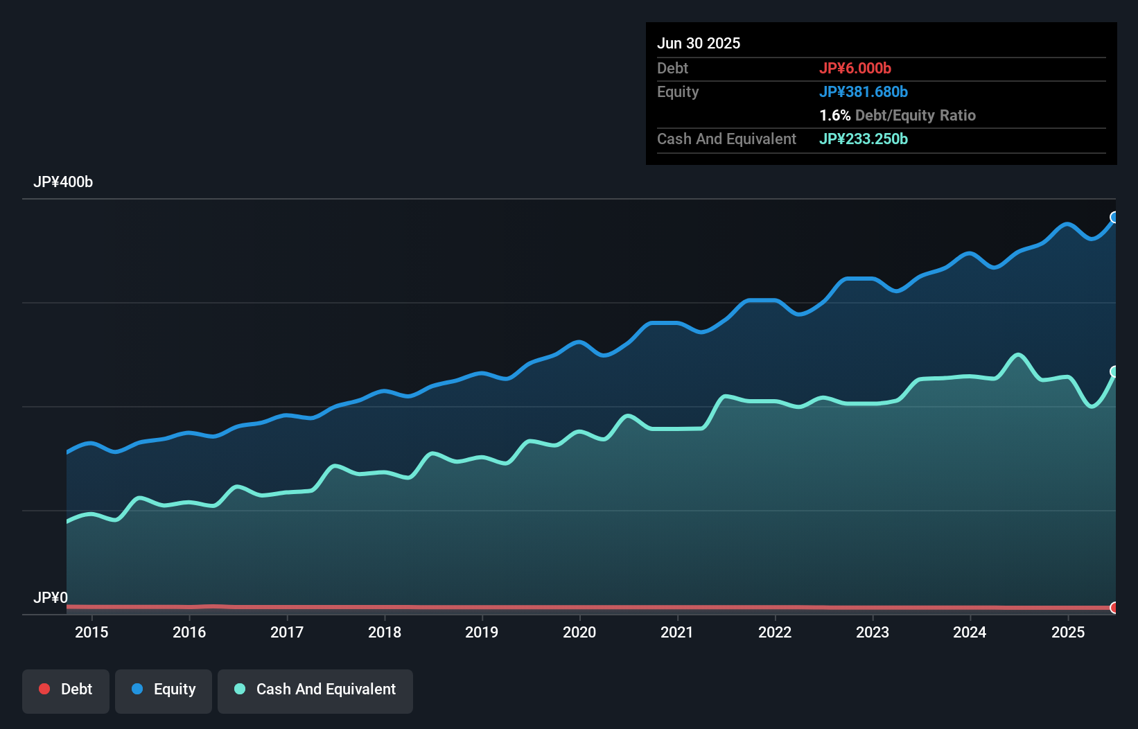debt-equity-history-analysis