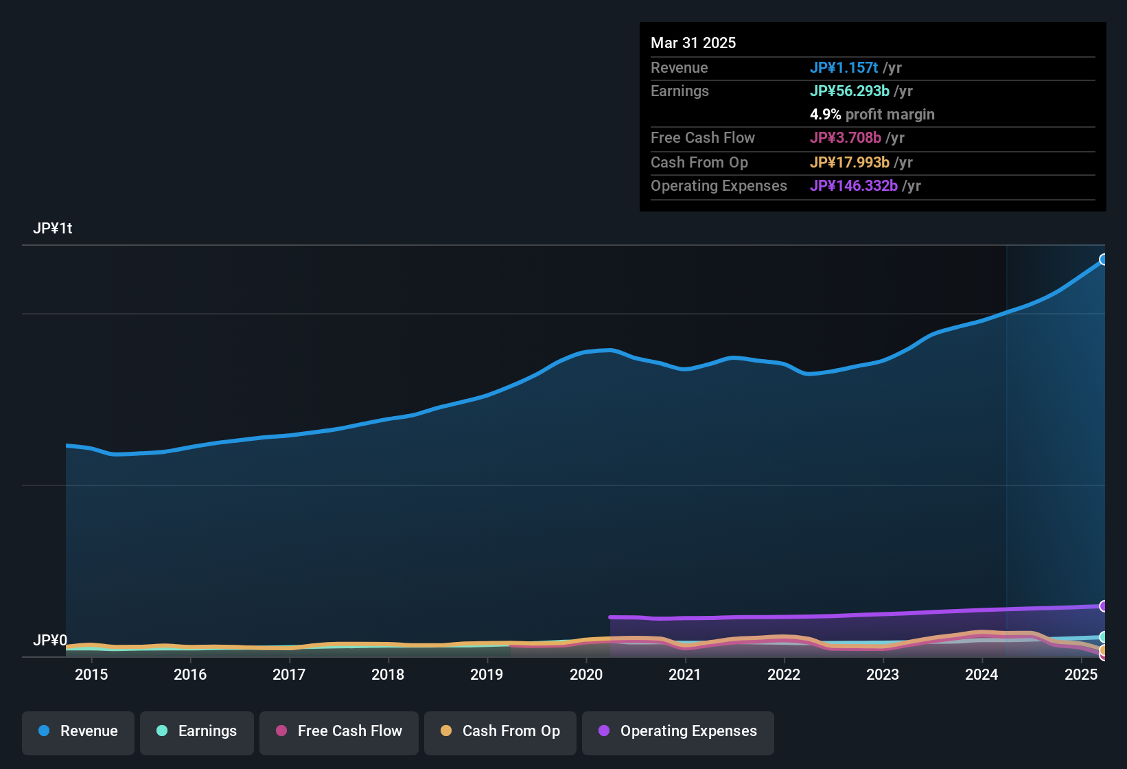 earnings-and-revenue-history