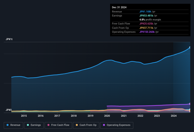 earnings-and-revenue-history