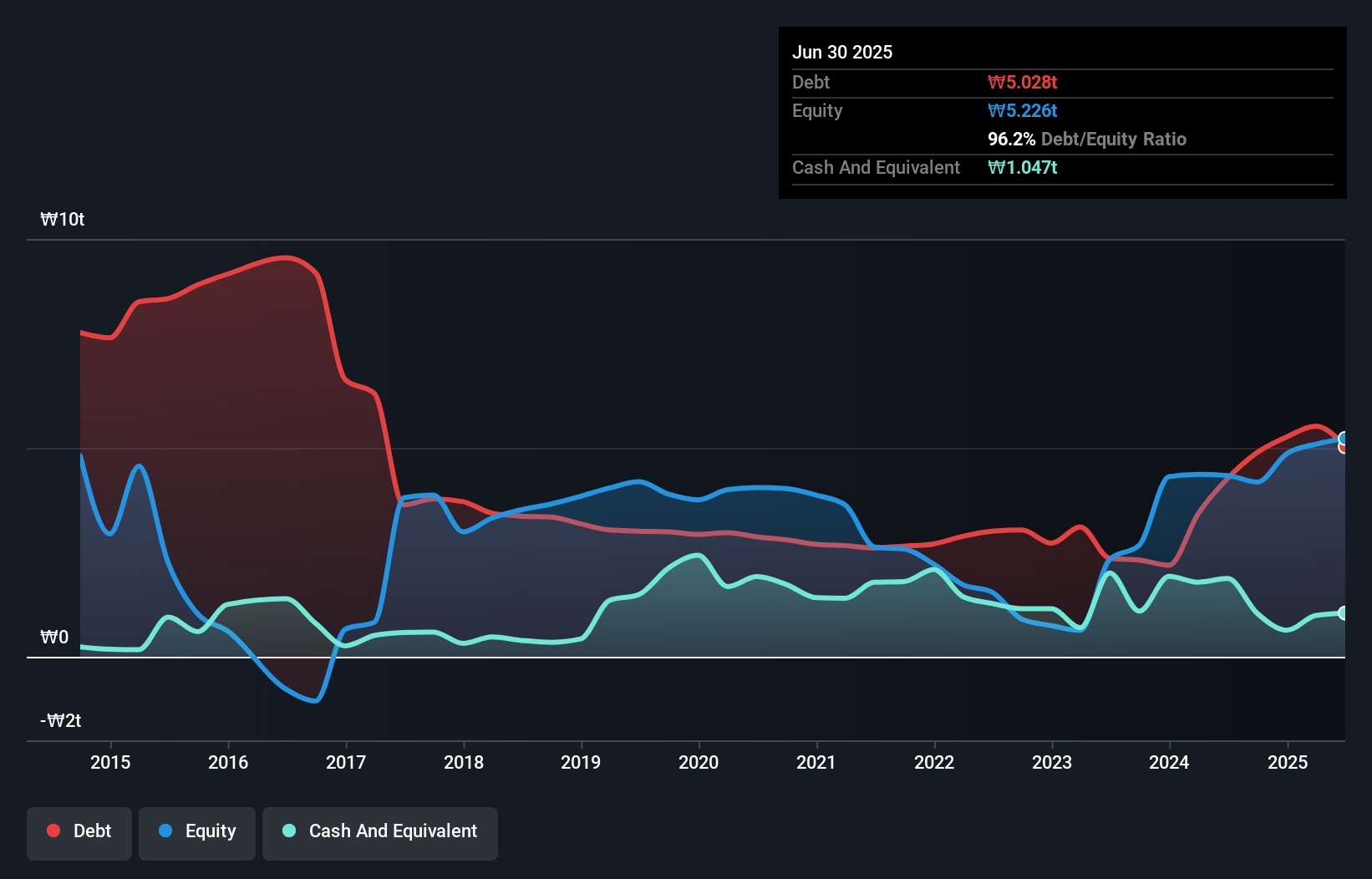 debt-equity-history-analysis